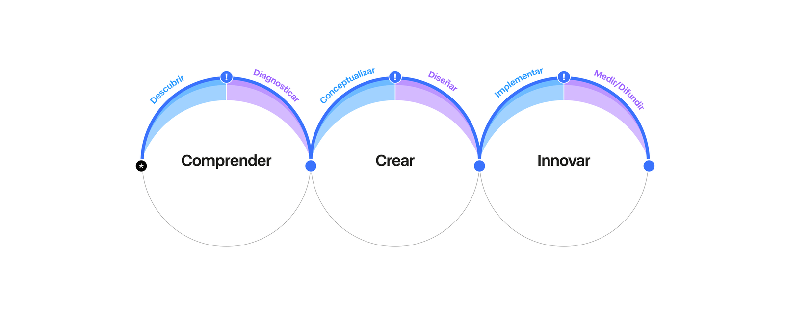 Diagrama metodología Sapiens: comprender - crear - innovar.
