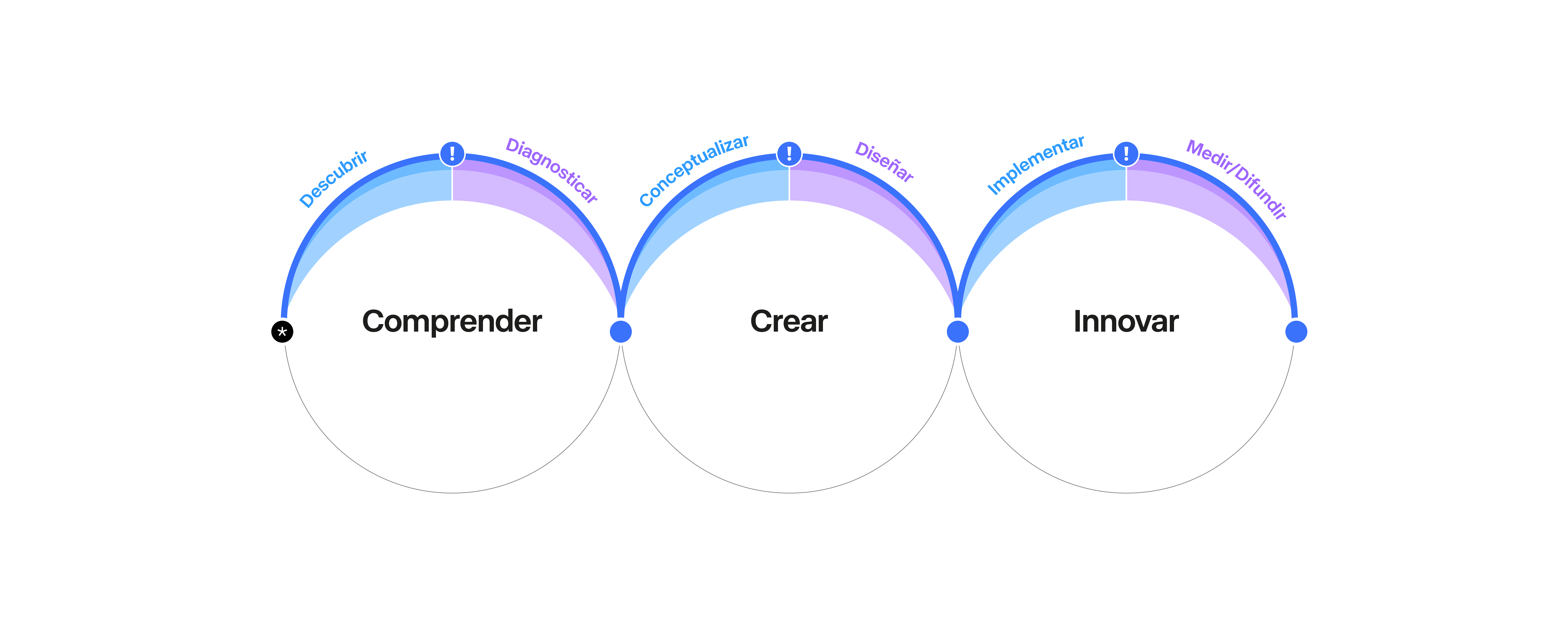 Esquema sobre el proceso Sapiens. Comienza con 'Comprender', dividido en Descubrir y Diagnosticar, le sigue 'Crear', dividido en Conceptualizar y Diseñar. Acaba con 'Innovar' dividido en Implementar y medir/difundir.