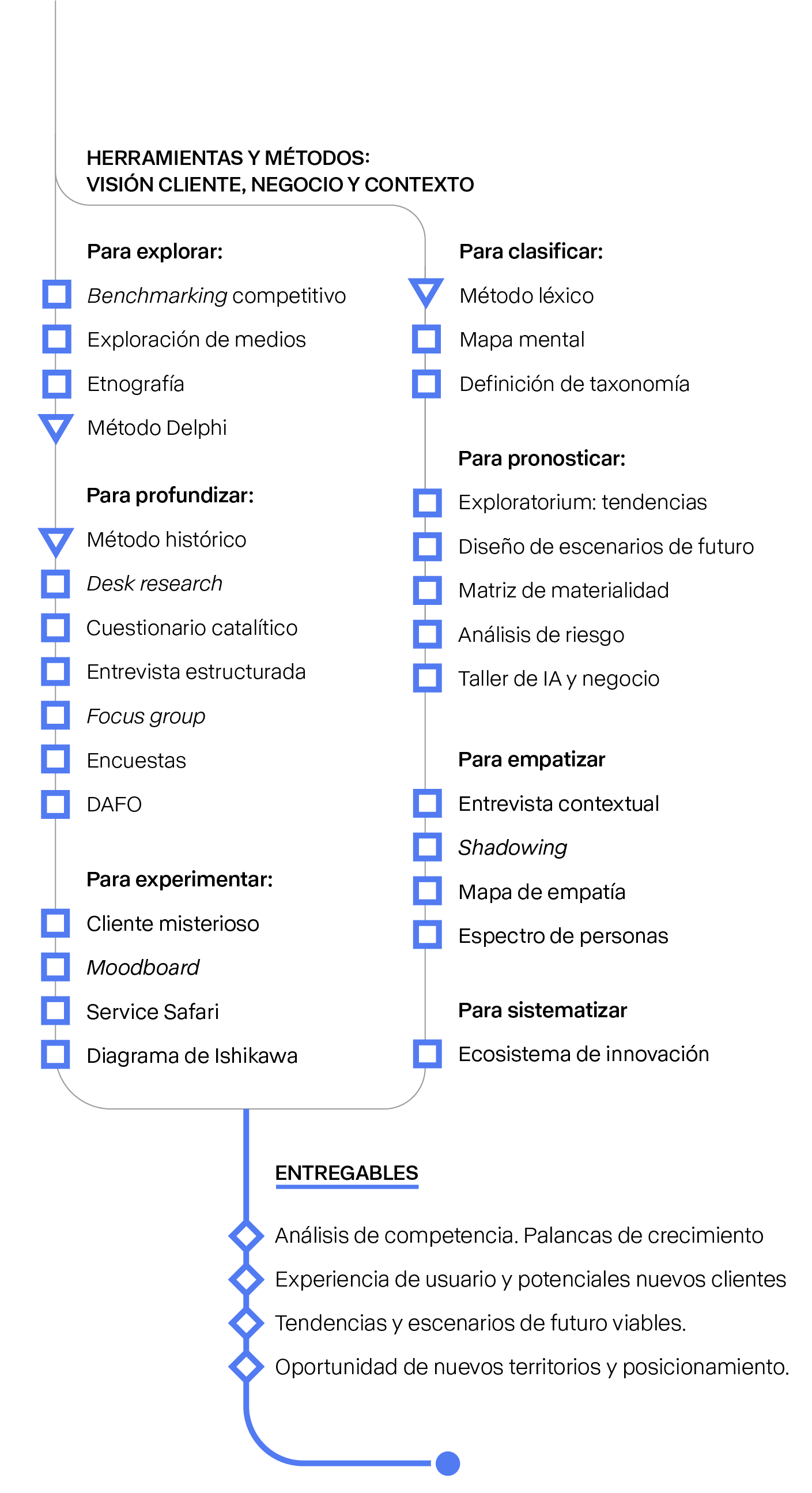 Métodos, herramientas, instrucciones, mapas y entregables