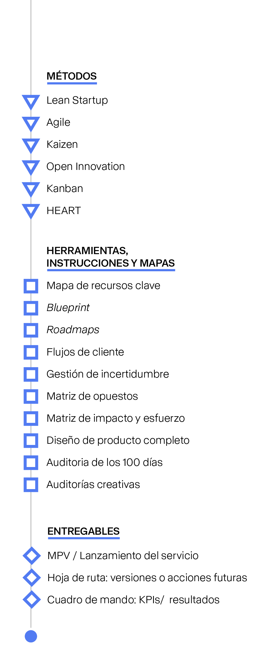 Métodos, herramientas, instrucciones, mapas y entregables